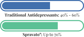 Response rate by mindful infusions in salt lake city, ut